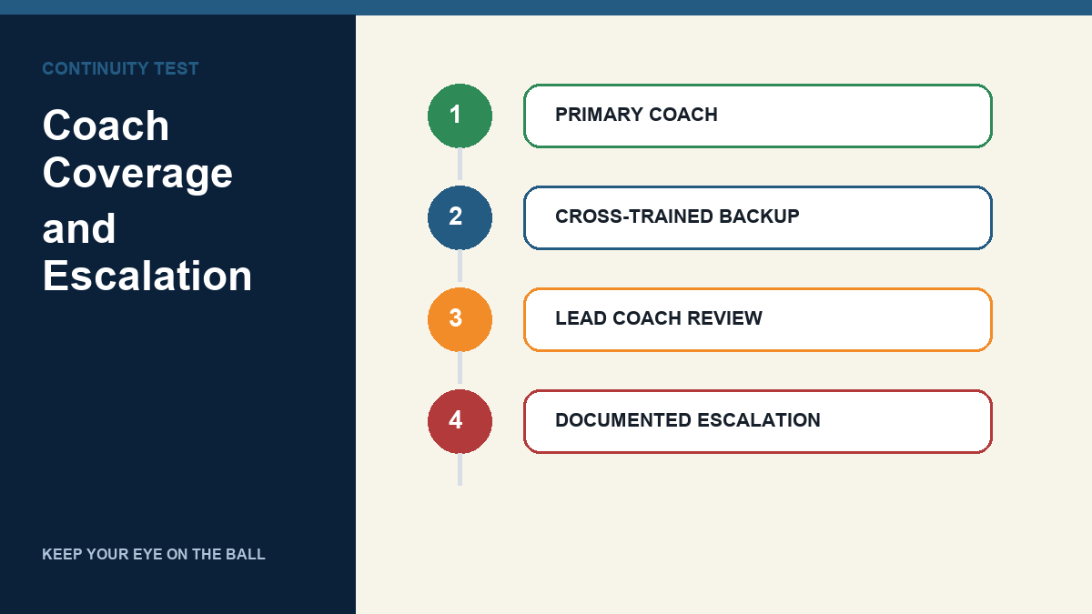 Flowchart demonstrating the staff hierarchy for covering unexpected coaching absences